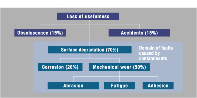 Figure 1) Causes of Malfunctions in Hydraulic and Lubrication Systems
