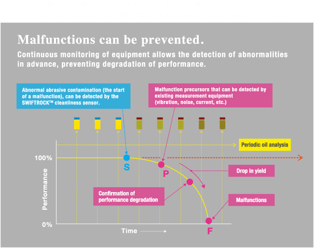 Figure 2) Early Detection of Abnormalities through the Continuous Monitoring of Abrasive contamination in Fluid