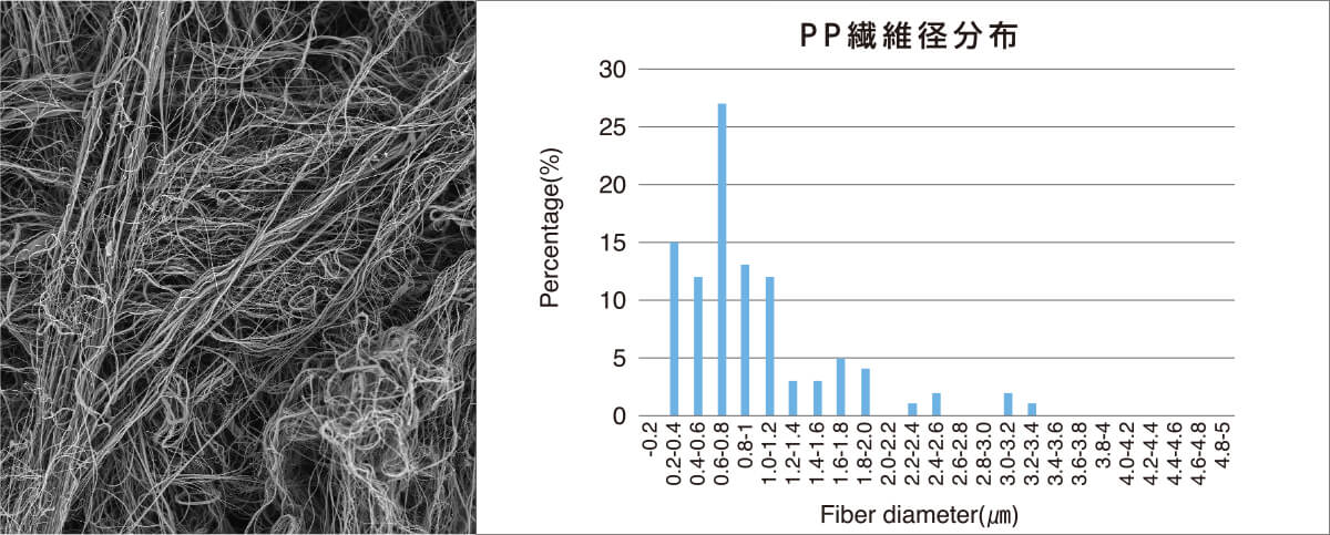 YAMASHIN Nano Filter™の繊維径分布