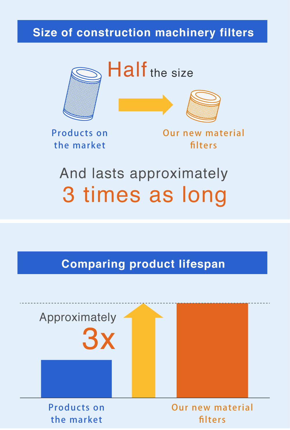 Size of construction machinery filters and Comparing product lifespan