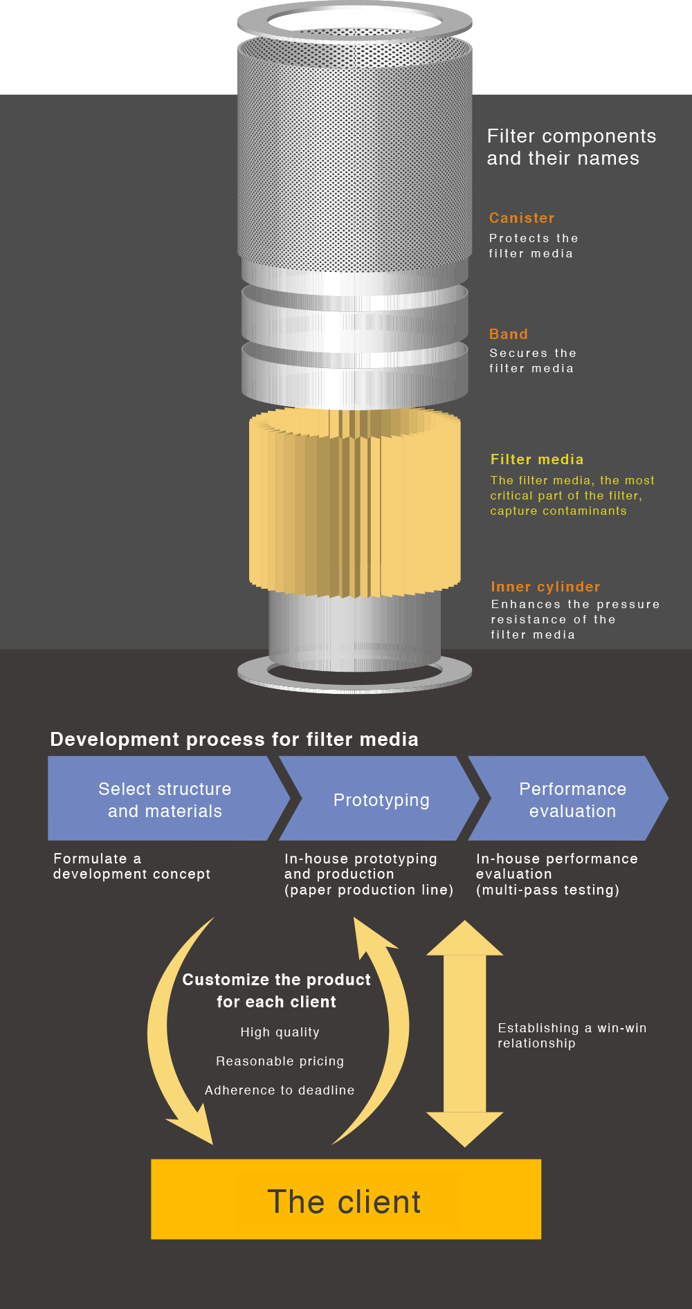 Filter components and their names