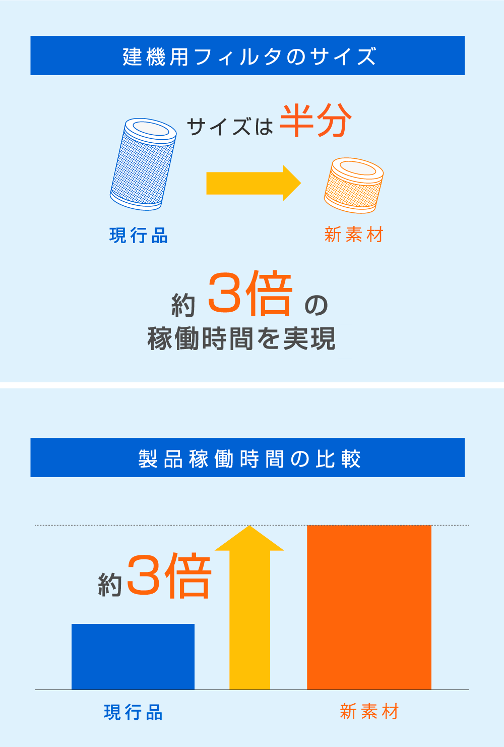 建設用フィルタのサイズ 稼働時間の比較