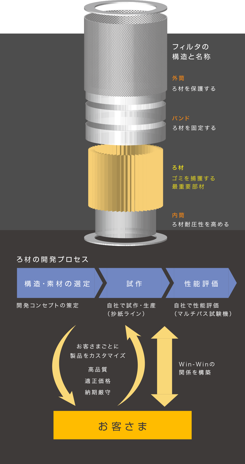 ヤマシンフィルタの構造