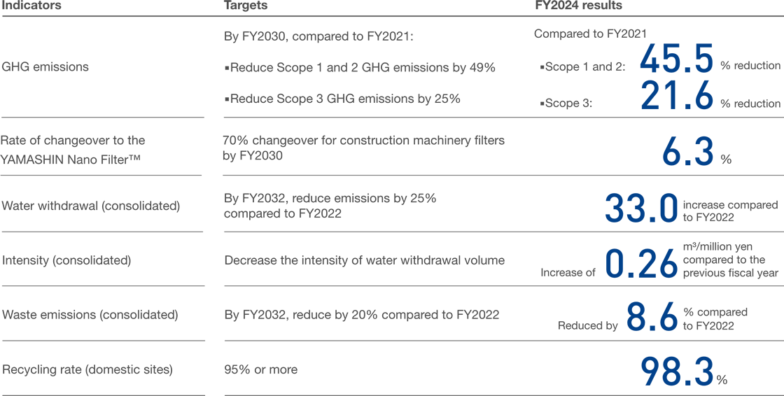 Performance vis a vis materialities / KPIs