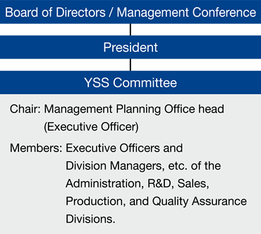 Sustainability Promotion System