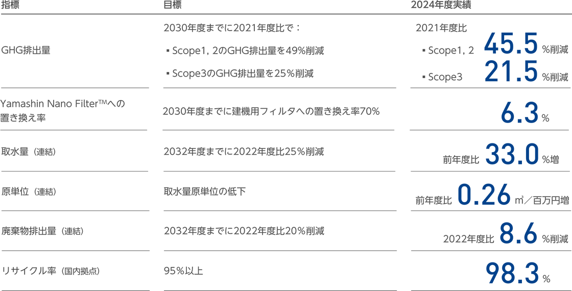 マテリアリティ／指標・目標に対する実績（2024年度）