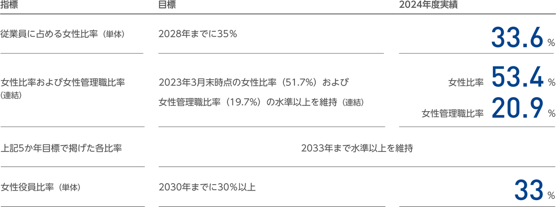 ⼈的資本と基本的⼈権の尊重