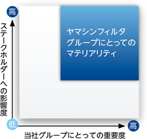 課題の重要度評価と仮案策定