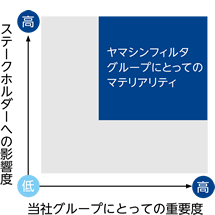 課題の重要度評価と仮案策定