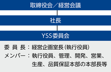 サステナビリティ推進体制図