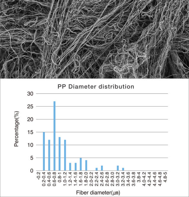 Fiber diameter distribution of YAMASHIN Nano Filter™