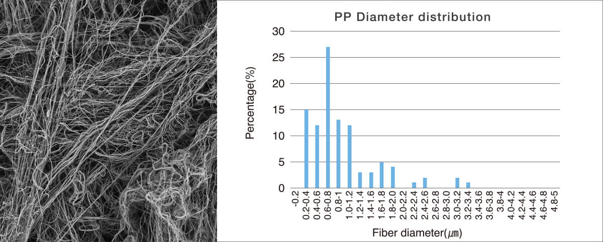 Fiber diameter distribution of YAMASHIN Nano Filter™