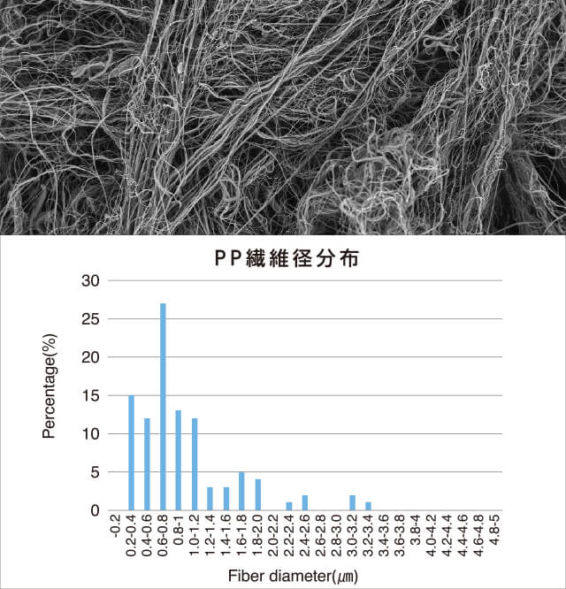 YAMASHIN Nano Filter™の繊維径分布