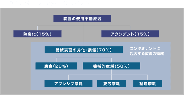 図1） 油圧・潤滑装置の故障原因