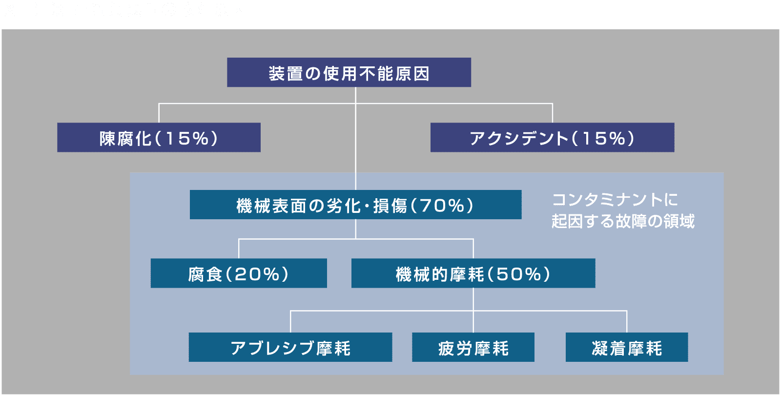 図1） 油圧・潤滑装置の故障原因