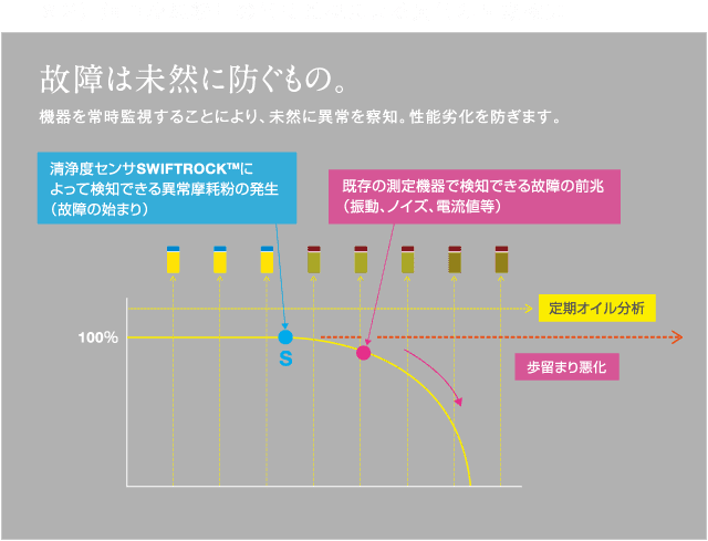 図2） 油中摩耗粉量の常時監視による異常の早期検知