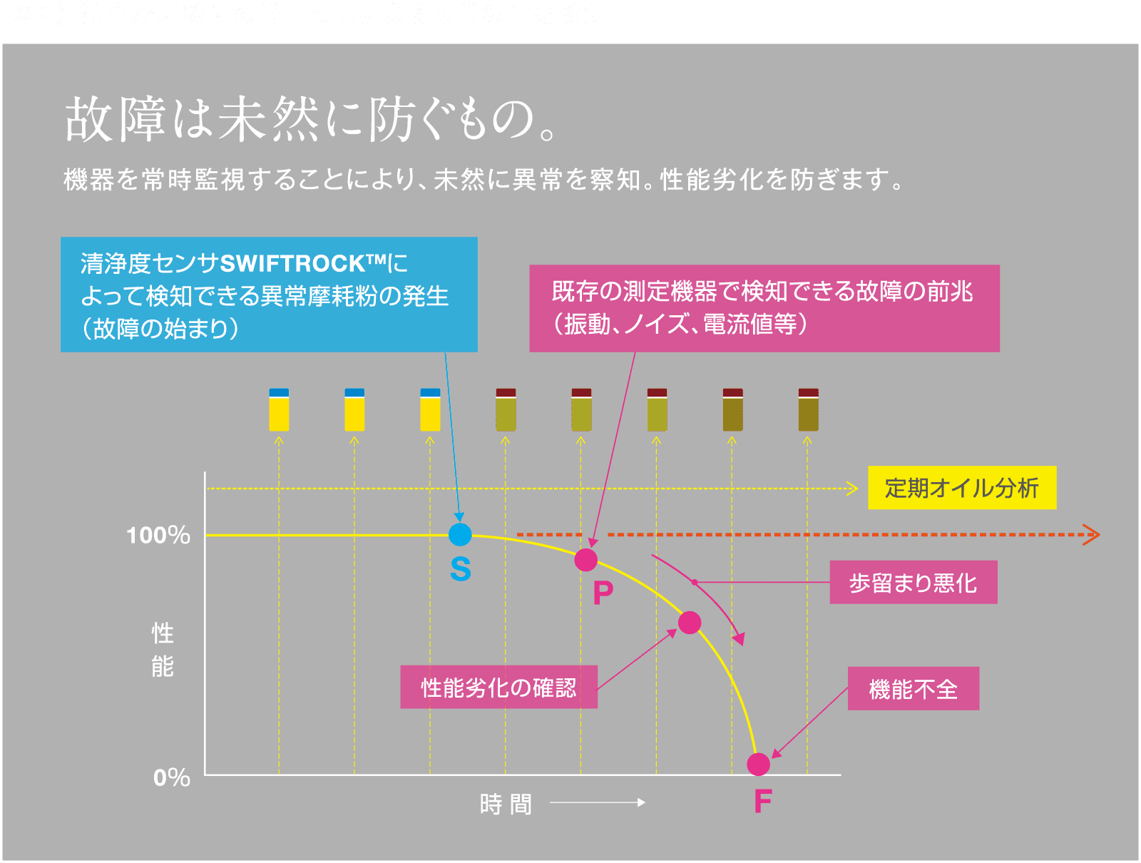 図2） 油中摩耗粉量の常時監視による異常の早期検知